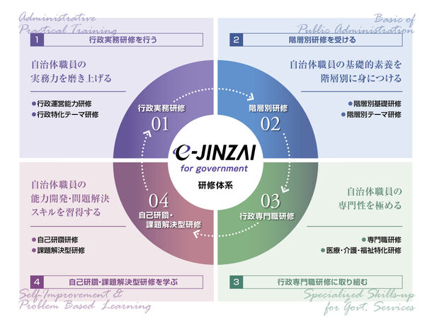 プロフェッショナルな自治体職員を育成する4本柱の研修体系

